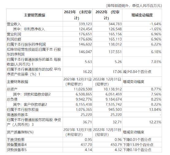 4家A股上市银行率先披露2023年业绩快报，区域性银行表现亮眼 年末资产总额 银行上市 银行 行业新闻 第1张