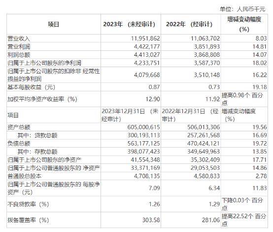 4家A股上市银行率先披露2023年业绩快报，区域性银行表现亮眼 年末资产总额 银行上市 银行 行业新闻 第3张