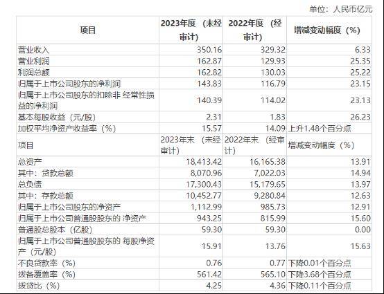 4家A股上市银行率先披露2023年业绩快报，区域性银行表现亮眼 年末资产总额 银行上市 银行 行业新闻 第4张