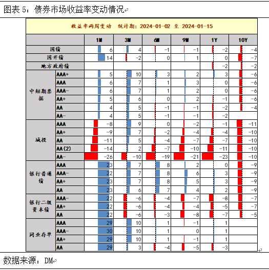 云南信托研报：城投市场仍看好，财政效应或加强 信托 政策影响 城投债 行业新闻 第7张