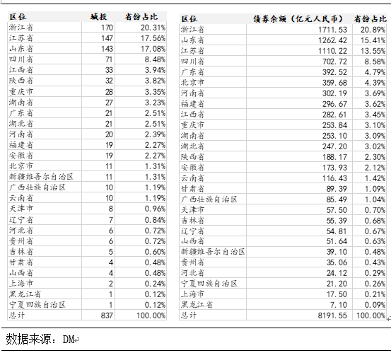 云南信托研报：城投市场仍看好，财政效应或加强 信托 政策影响 城投债 行业新闻 第14张