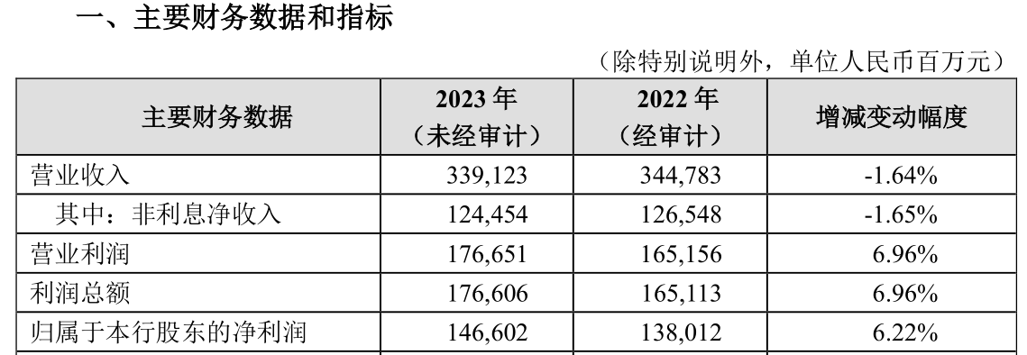 银行板块成A股唯一飘红板块，高股息引市场青睐，多家银行2023年净利预增超10% 招行 股票 银行 行业新闻 第3张