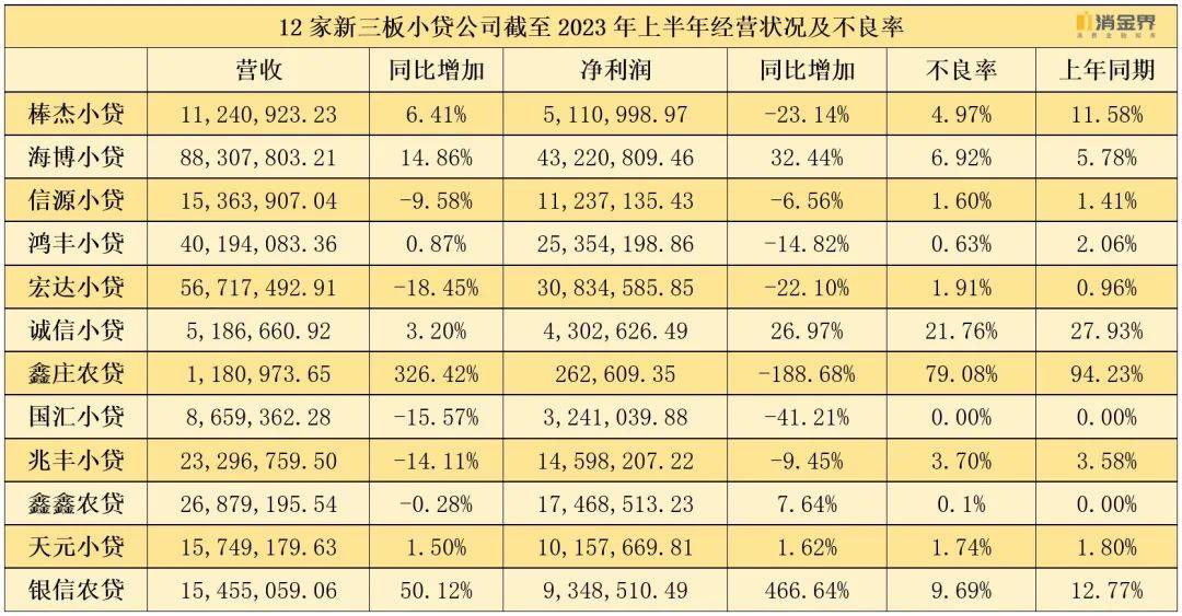 原创 这一省份披露小贷行业不良贷款率 投资 贷款余额 不良贷款率 行业新闻 第2张