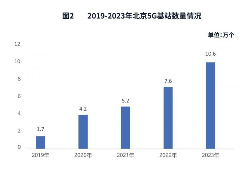 数字经济成北京经济回升主力 2023年全市数字经济增加值同比增长8.5% 经济 增加值 数字经济 行业新闻 第2张