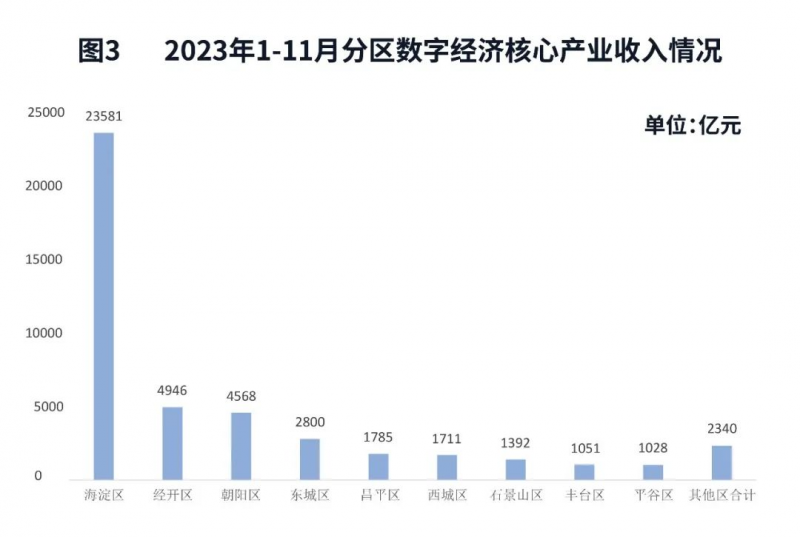 数字经济成北京经济回升主力 2023年全市数字经济增加值同比增长8.5% 经济 增加值 数字经济 行业新闻 第3张