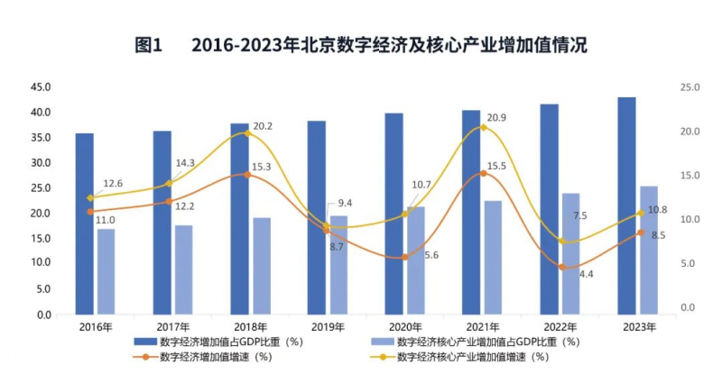 数字经济成北京经济回升主力 2023年全市数字经济增加值同比增长8.5% 经济 增加值 数字经济 行业新闻 第1张