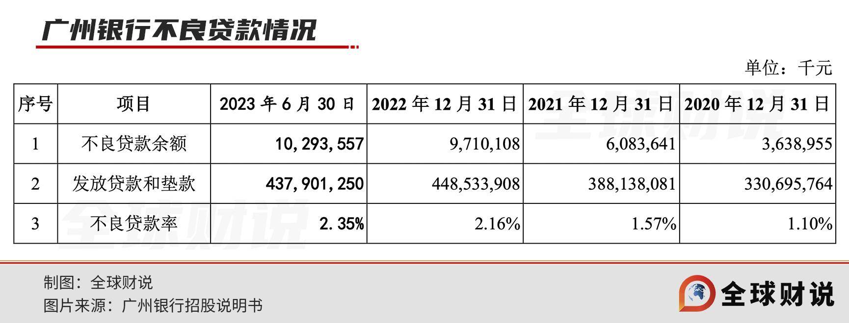 原创 广州银行的IPO难题 广州银行 信用卡 银行 行业新闻 第2张