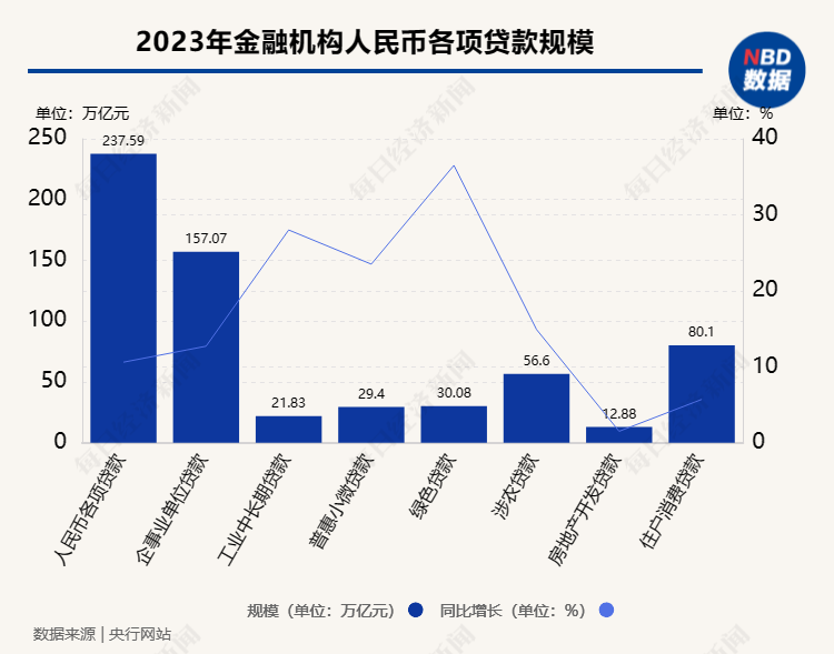 2023年金融机构贷款投向了哪些领域？去年人民币贷款增加22.75万亿元，个人住房贷款同比下降1.6%…… 人民币 金融机构 金融 行业新闻 第1张