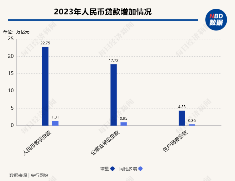 2023年金融机构贷款投向了哪些领域？去年人民币贷款增加22.75万亿元，个人住房贷款同比下降1.6%…… 人民币 金融机构 金融 行业新闻 第3张