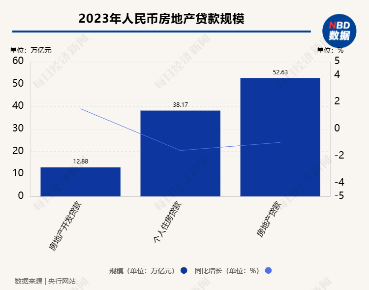 2023年金融机构贷款投向了哪些领域？去年人民币贷款增加22.75万亿元，个人住房贷款同比下降1.6%…… 人民币 金融机构 金融 行业新闻 第4张