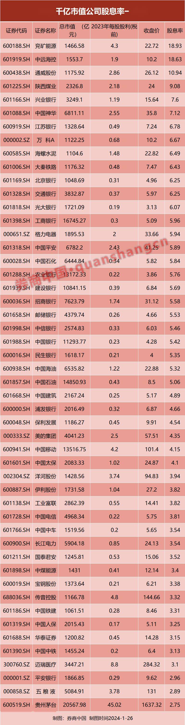 存银行还是买股票？这些公司股息率已远超5年期银行定存 股息率 银行 股票 行业新闻 第1张