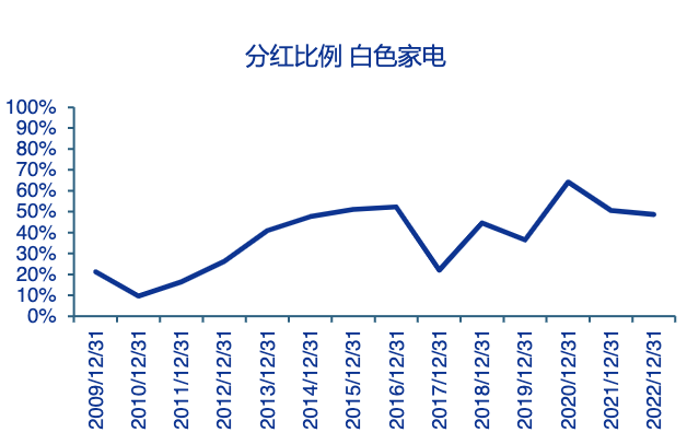 高股息，不止是银行、电力 公司估值 股息率 股票分红 行业新闻 第13张