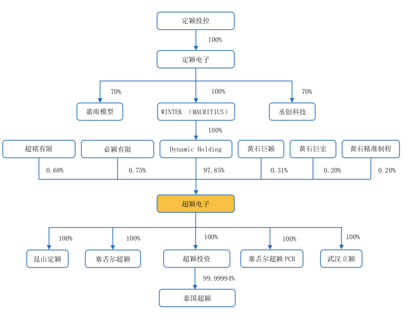 台企分拆上市：超颖电子偿债压力大、募资六成用于补流偿还贷款 股票 电子 行业新闻 第2张