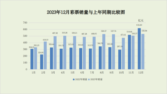 财政部：2023年全国共销售彩票5796.96亿元，同比增长36.5% 浙江彩票 彩票 行业新闻 第2张