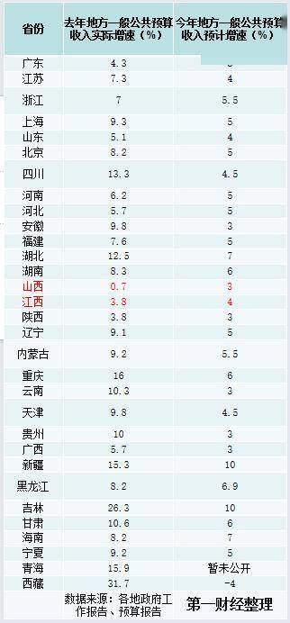 28省份相继下调今年财政收入增速预期，原因何在 预算 宏观经济 国内宏观 行业新闻 第1张