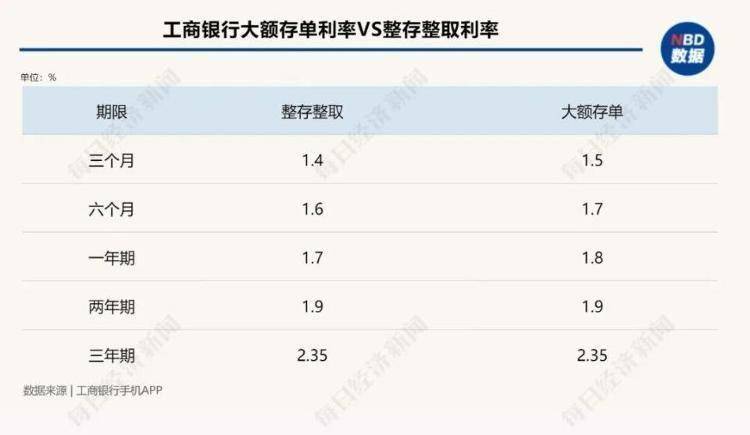 “一小时就卖完了！”银行定期存款被疯抢 存款利率 银行 定期存款 行业新闻 第2张