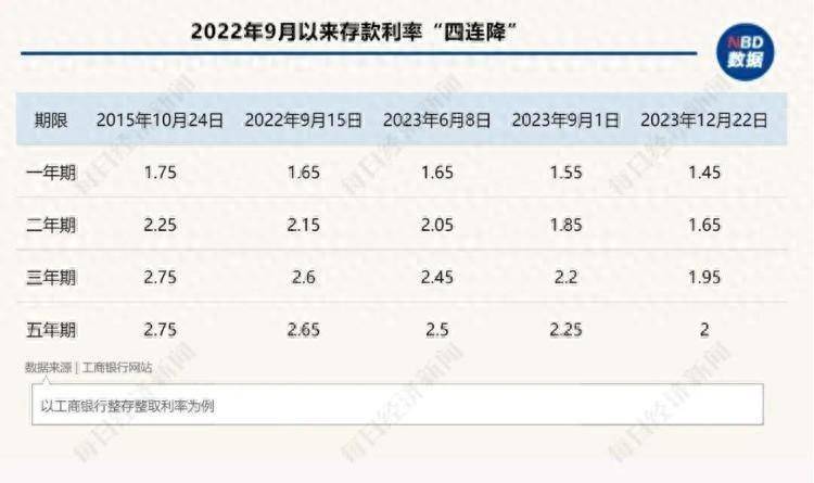 “一小时就卖完了！”银行定期存款被疯抢 存款利率 银行 定期存款 行业新闻 第1张