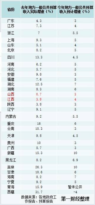 28省份相继下调今年财政收入增速预期，原因何在？ 预算 宏观经济 国内宏观 行业新闻 第1张