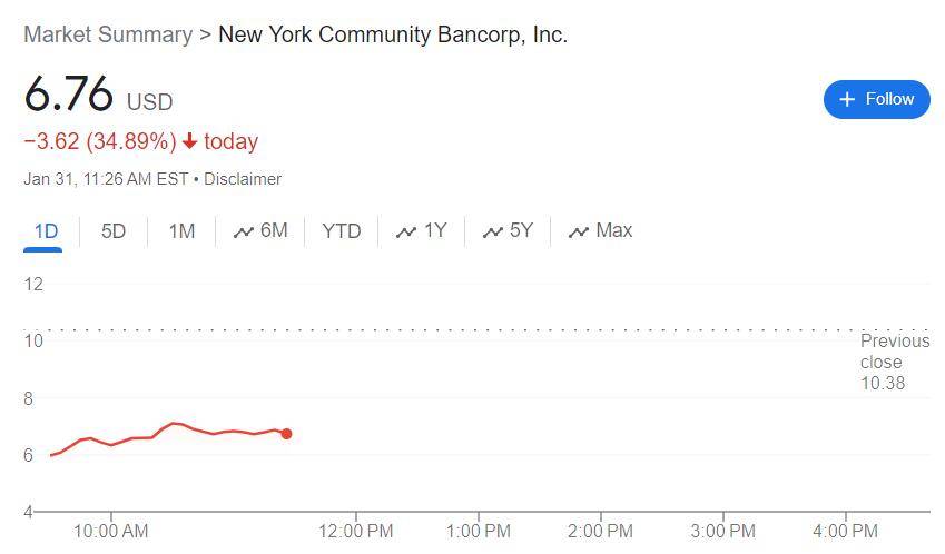 美国银行仍脆弱，地区银行NYCB财报逊色，盘中暴跌超40% 美国银行 银行 行业新闻 第1张