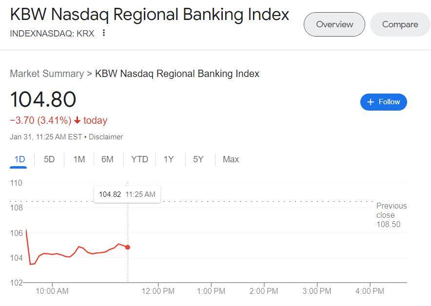 美国银行仍脆弱，地区银行NYCB财报逊色，盘中暴跌超40% 美国银行 银行 行业新闻 第2张