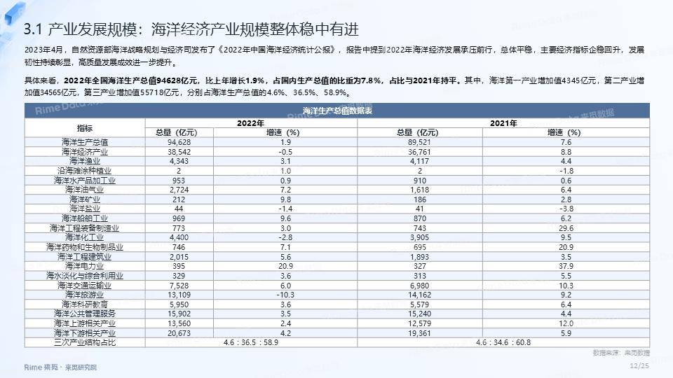 海洋经济产业投融资报告 经济 海洋经济 行业新闻 第12张