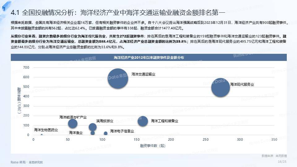 海洋经济产业投融资报告 经济 海洋经济 行业新闻 第16张