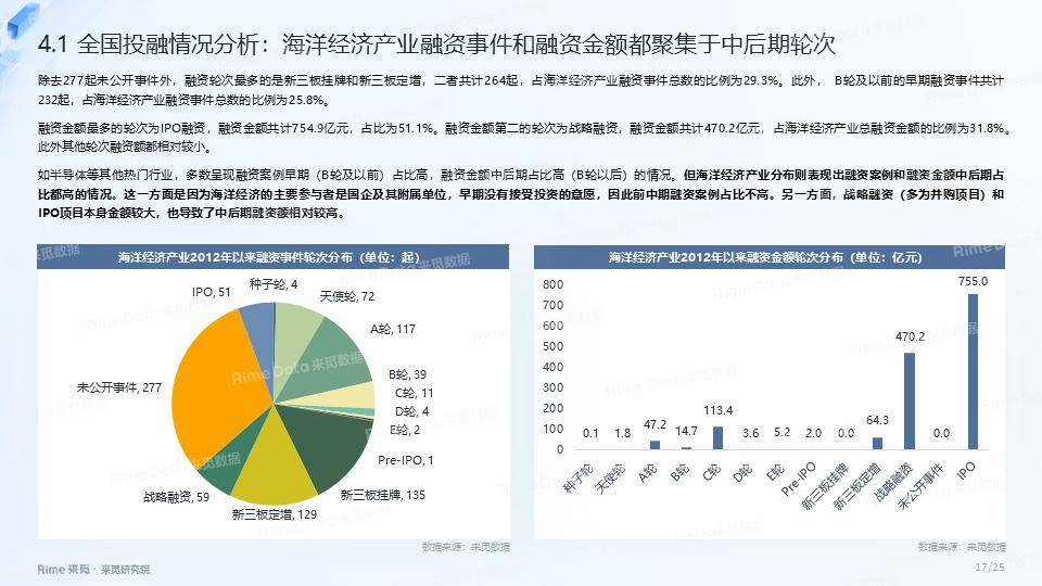 海洋经济产业投融资报告 经济 海洋经济 行业新闻 第17张