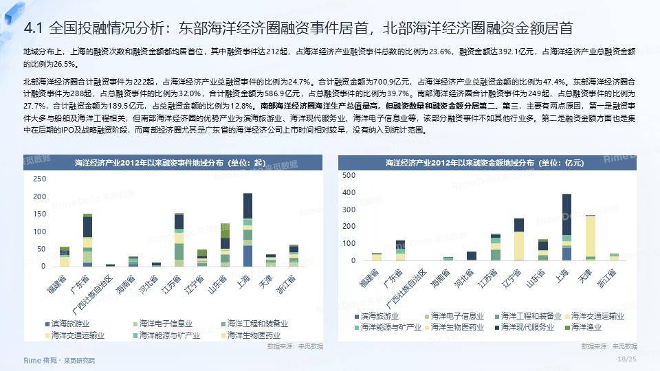 海洋经济产业投融资报告 经济 海洋经济 行业新闻 第18张