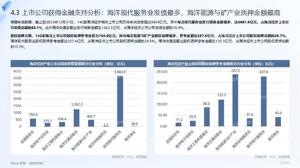 海洋经济产业投融资报告 经济 海洋经济 行业新闻 第21张