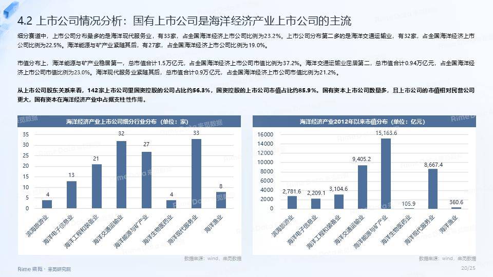 海洋经济产业投融资报告 经济 海洋经济 行业新闻 第20张