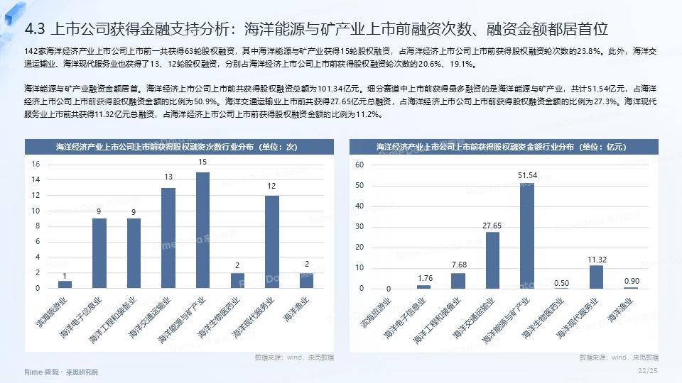 海洋经济产业投融资报告 经济 海洋经济 行业新闻 第22张