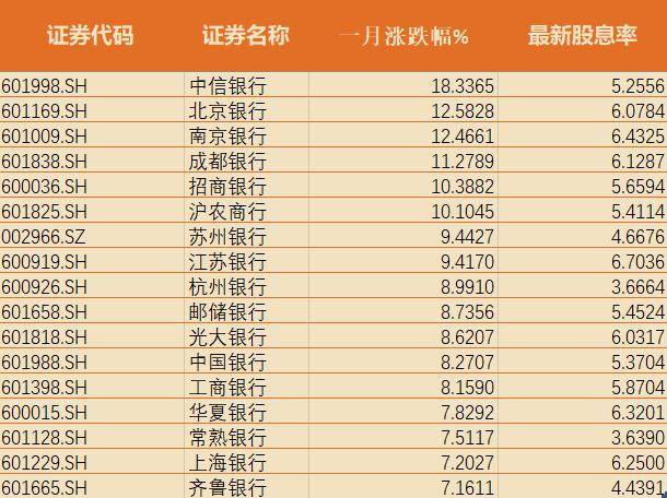 1月，银行股发生了什么？ 股息率 银行股 银行 行业新闻 第3张