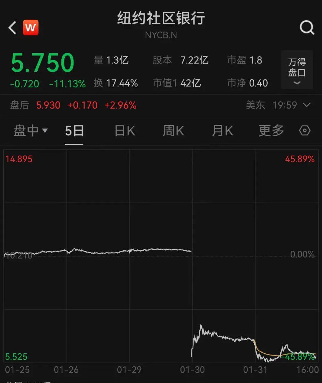 太突然！美国又一家银行暴雷 商业地产 社区银行 银行 行业新闻 第2张