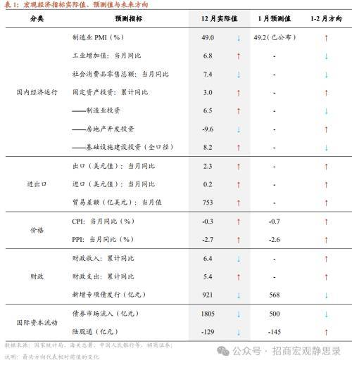 招商宏观1月宏观经济预测：开年经济平稳运行 经济 pmi cpi 行业新闻 第1张