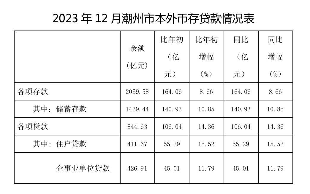 贷款增速跃居全省第三，绿色贷款首次突破百亿元！2023年潮州金融数据出炉 贷款余额 绿色金融 金融 行业新闻 第1张