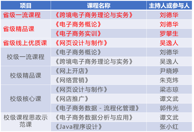 江西工程学院数字经济产业学院介绍 学院 江西工程学院 电子商务 行业新闻 第8张