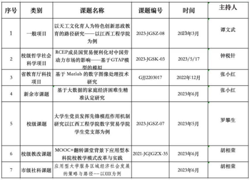 江西工程学院数字经济产业学院介绍 学院 江西工程学院 电子商务 行业新闻 第7张