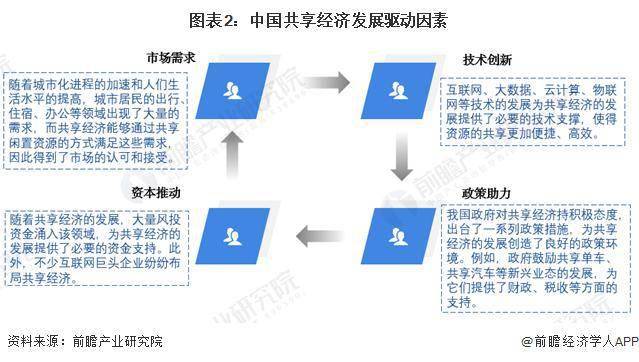 2024 年中国共享经济行业发展环境分析 Z 世代成为共享经济主力军 经济 行业新闻 第2张