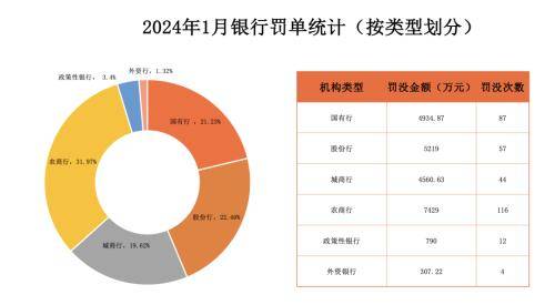 齐鲁银行领跑1月银行业罚单榜 银行监管 齐鲁银行 银行 行业新闻 第2张