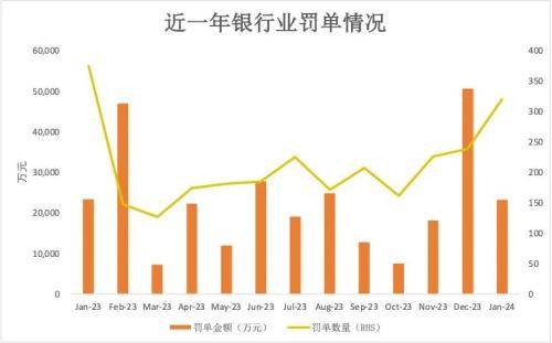 齐鲁银行领跑1月银行业罚单榜 银行监管 齐鲁银行 银行 行业新闻 第1张