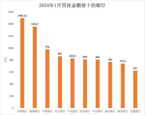 齐鲁银行领跑1月银行业罚单榜 银行监管 齐鲁银行 银行 行业新闻 第3张