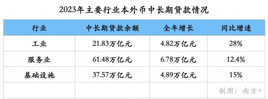 钱都去哪儿了？超22万亿元新增贷款流向这些领域 新增贷款 金融 贷款余额 行业新闻 第2张