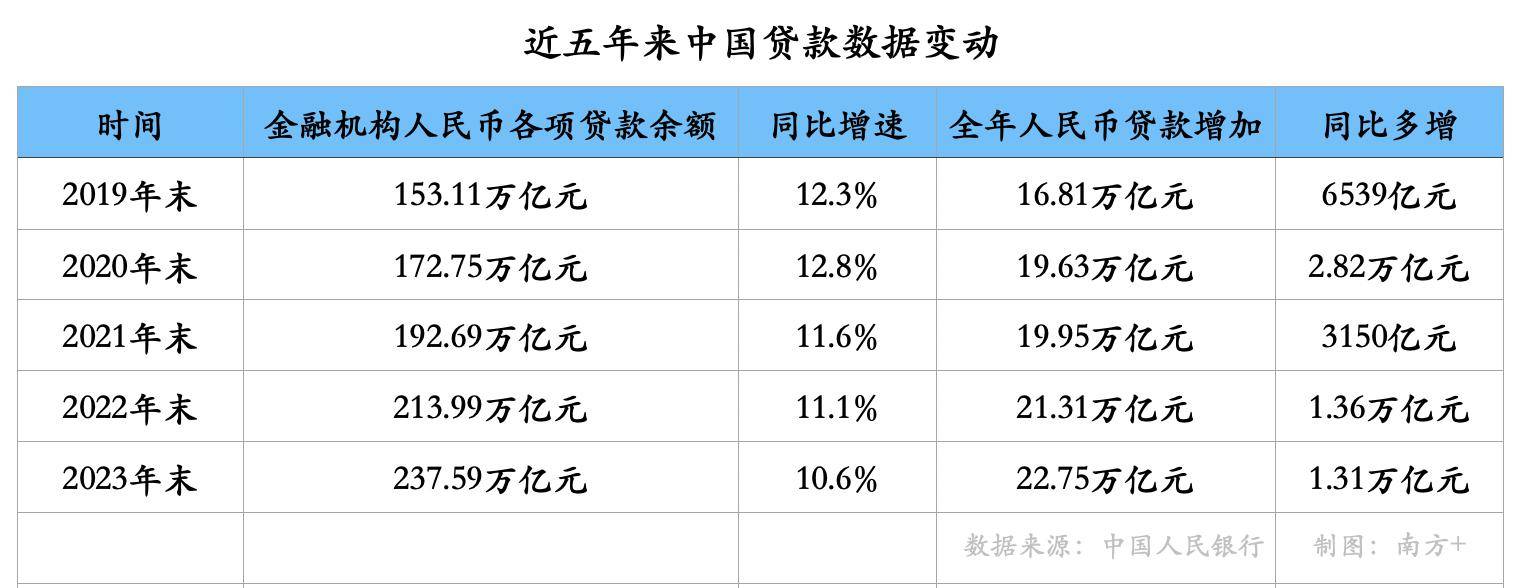 钱都去哪儿了？超22万亿元新增贷款流向这些领域 新增贷款 金融 贷款余额 行业新闻 第1张