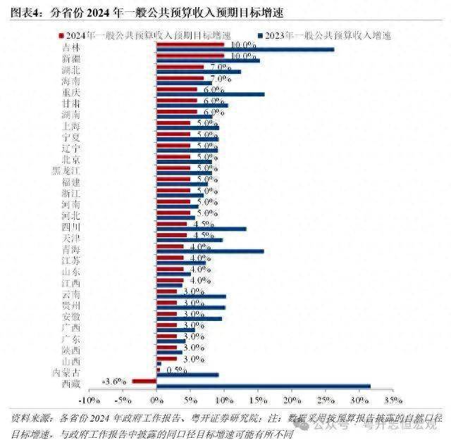 机构测算今年地方财政收入预期增速4.4％ 宏观经济 国内宏观 地方财政收入 行业新闻 第1张