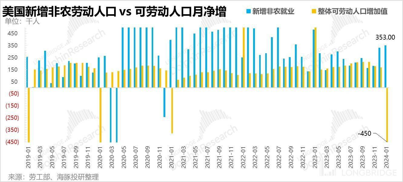 2024，美国经济不着陆？ 海豚传媒 美股 行业新闻 第4张