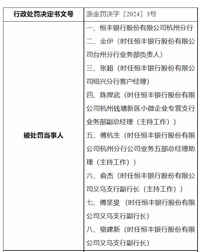 恒丰银行、太保，被罚！ 银行 恒丰银行 行业新闻 第1张