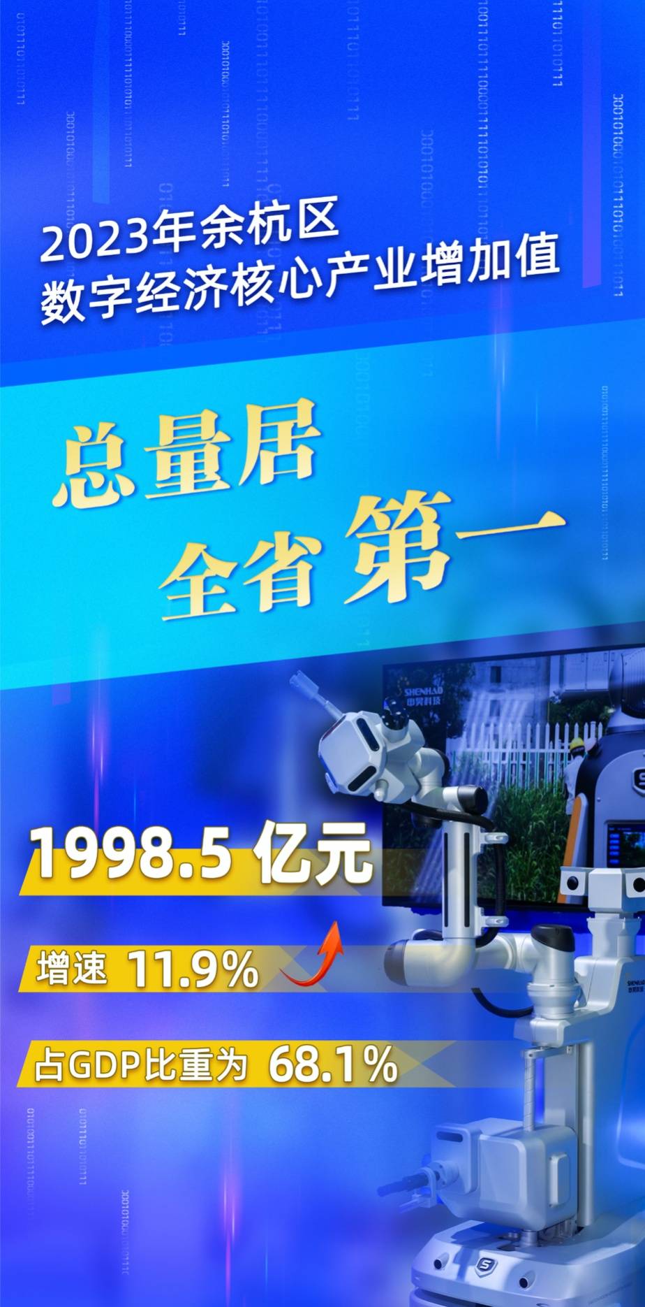 数字经济核心产业增加值1998.5亿元！全省第一！ 增加值 人工智能 数字经济 行业新闻 第1张