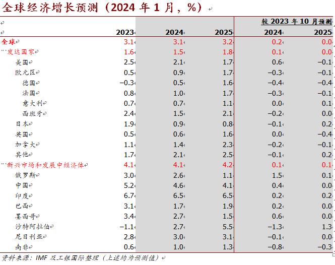 程实：全球经济加速“软着陆” 程实 经济 世界经济 行业新闻 第2张