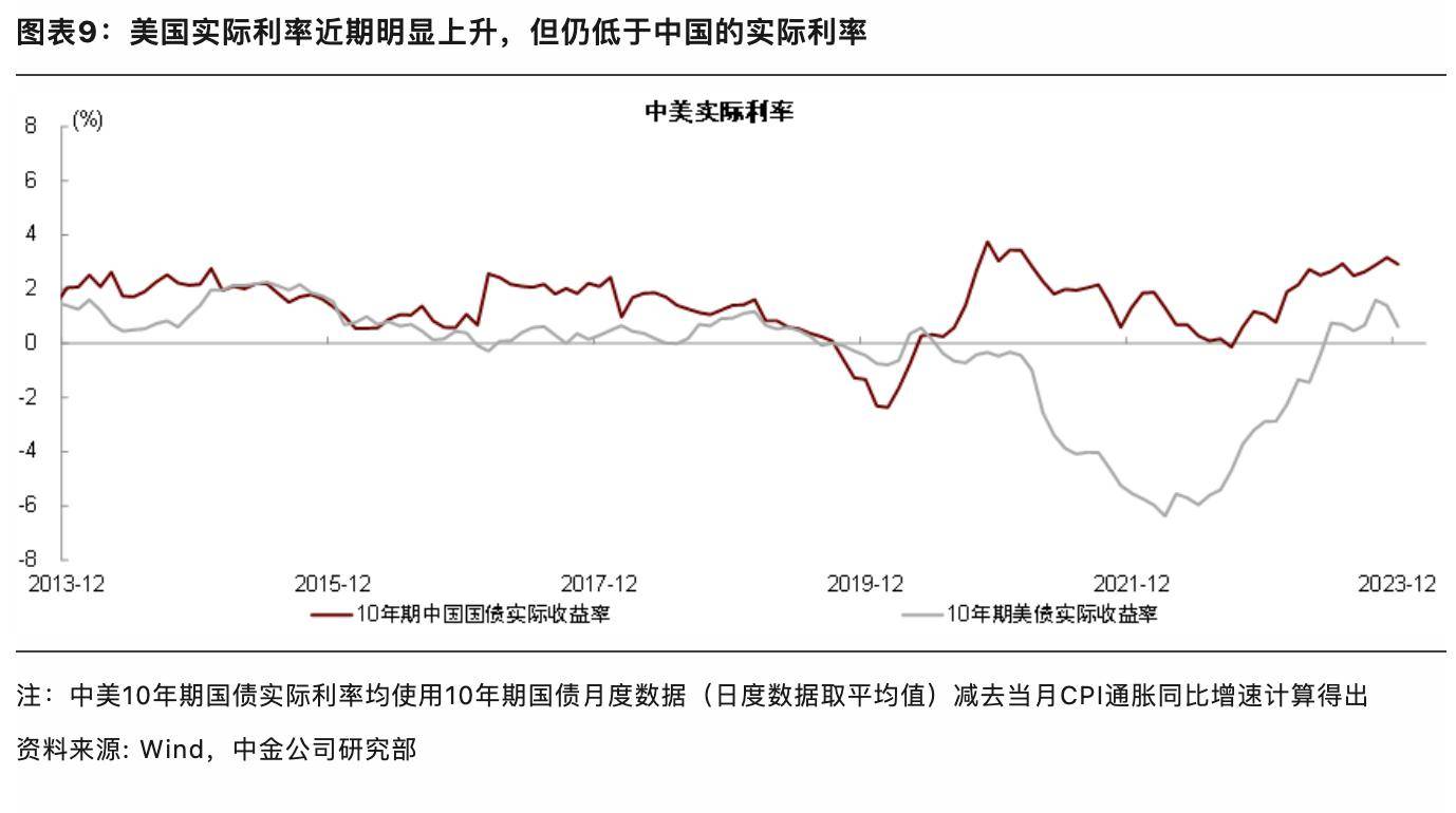 中金彭文生：未来几年中国大概率处于“财政扩张、央行扩表”状态 风险溢价 中国货币 实际利率 行业新闻 第5张