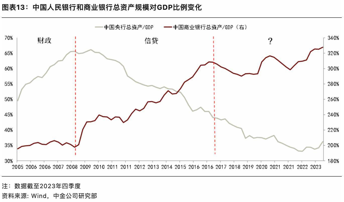 中金彭文生：未来几年中国大概率处于“财政扩张、央行扩表”状态 风险溢价 中国货币 实际利率 行业新闻 第7张